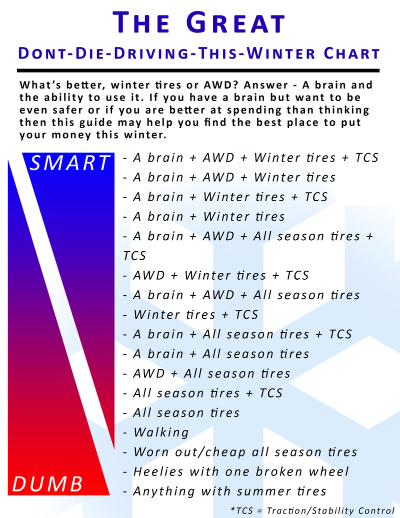 Illustration for article titled Your Annual Reminder That in the Debate Between AWD and Winter Tires, A Brain Wins.